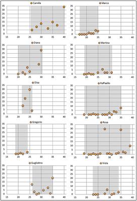 The Layered Syntactic Structure of the Complementizer System: Functional Heads and Multiple Movements in the Early Left-Periphery. A Corpus Study on Italian